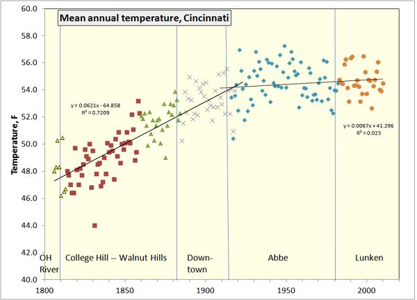 Cincinnati temperature history
